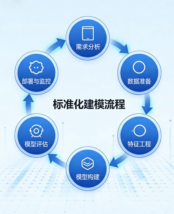 数据建模流程